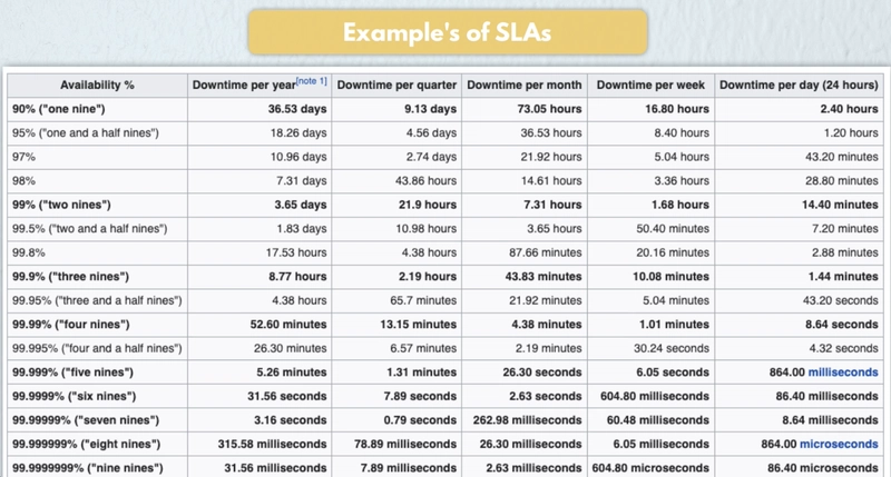 高可用性“9”的数量