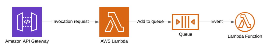 Lambda 异步调用