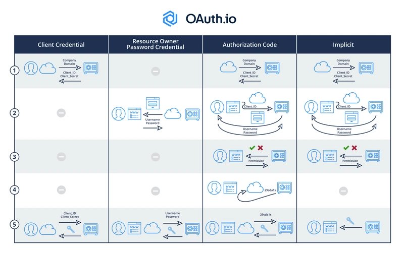 Oauth 流程