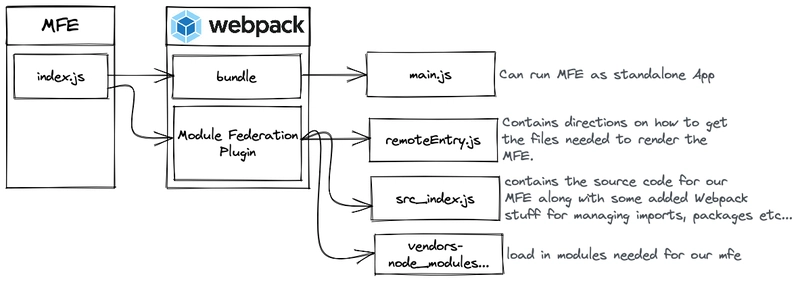MFE Webpack 模块联合