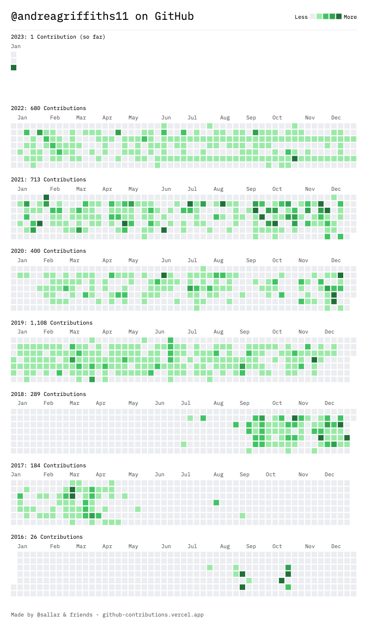 某位用户在创建帐户之前的 GitHub 年度贡献图表集合