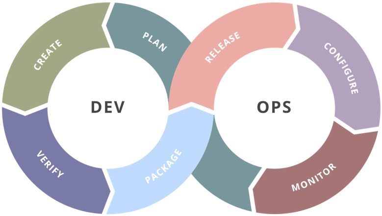 DevOps