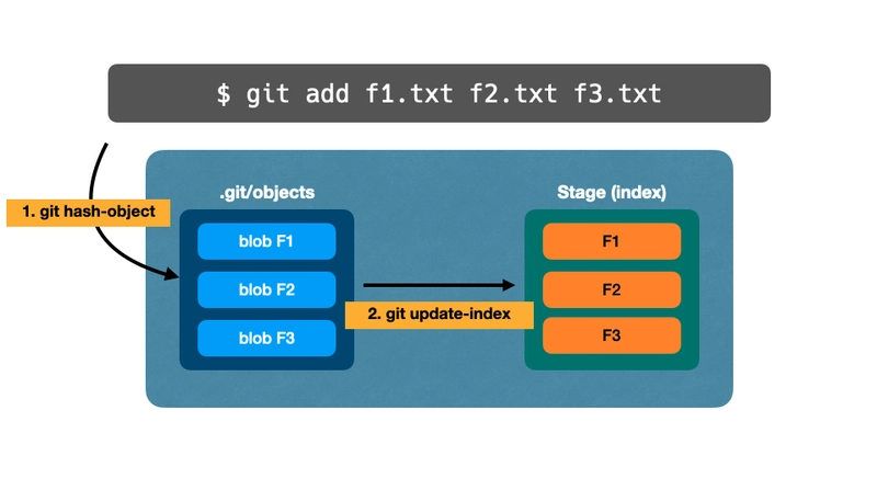 git 添加