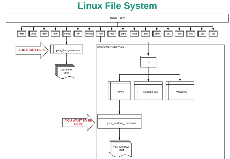 Linux文件系统
