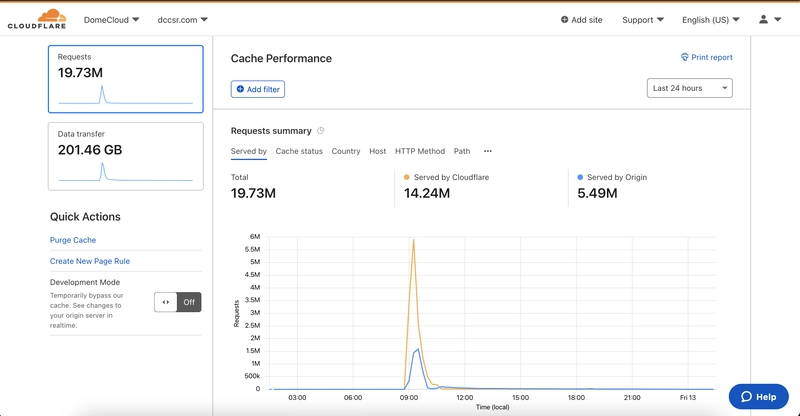 Cloudflare 请求