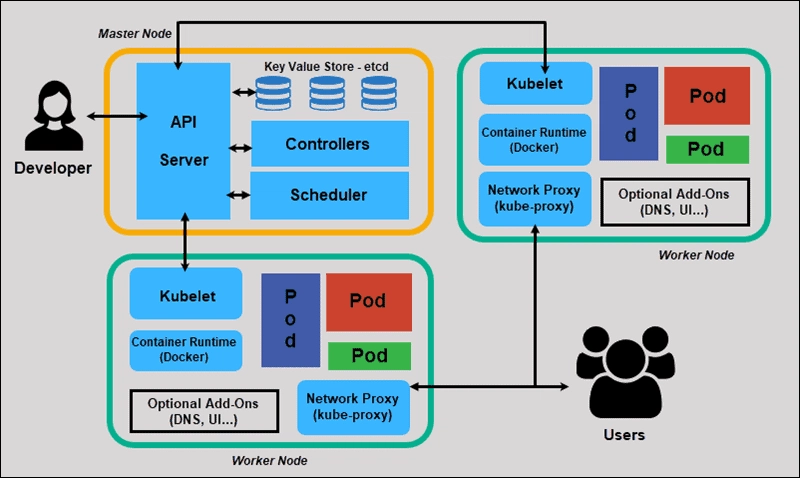 我从网上找到的 Kubernetes 架构图