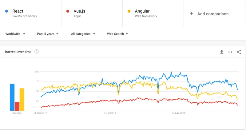 React、Vue 和 Angular